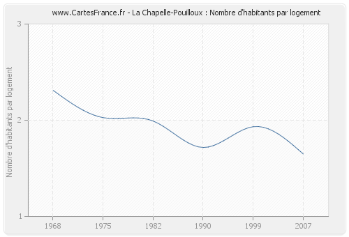 La Chapelle-Pouilloux : Nombre d'habitants par logement